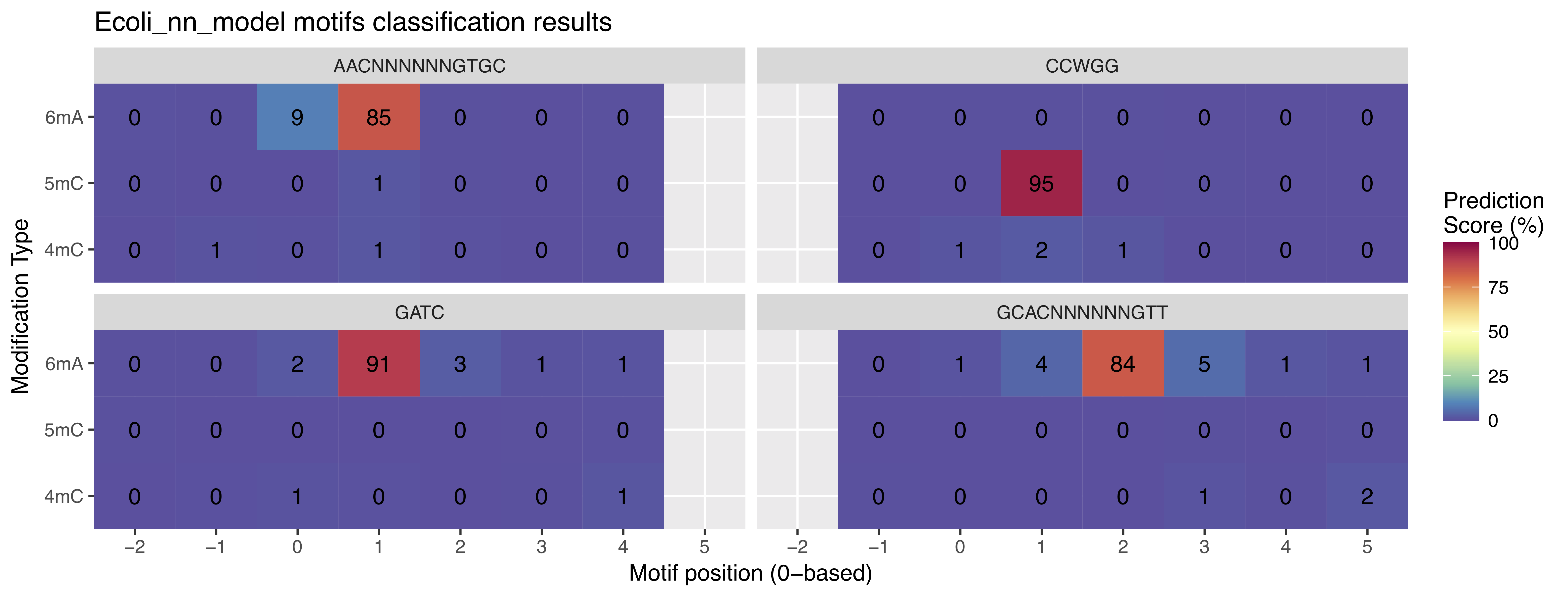 E. coli methylation motifs classification results