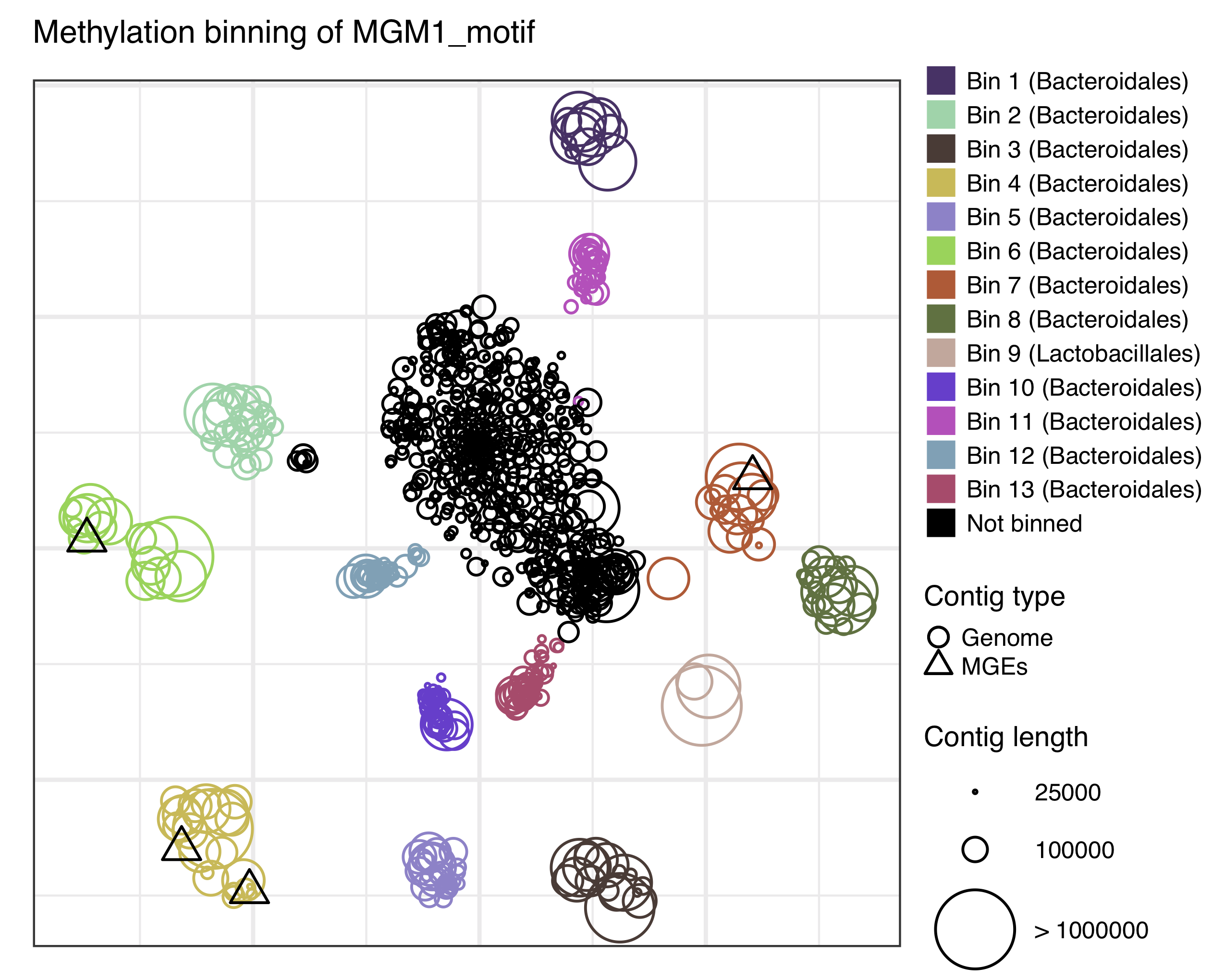 MGM1 guided metagenomic contigs binning